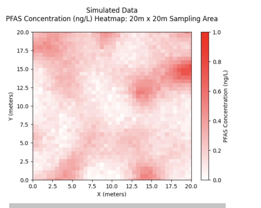 Simulated PFAS concentration heatmap over a 20 by 20 metre area, with several red hotspots on a pale grid